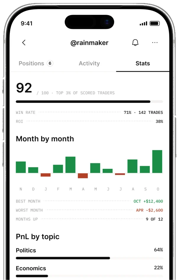 Trader stats: score 92, month by month results